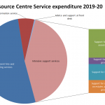 expenditure 2019-20