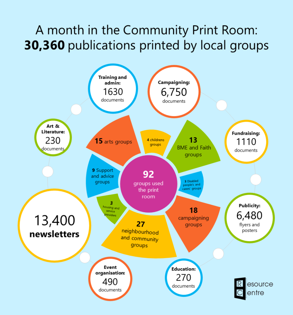 infographic showing statistics about the usage of the Resource Centre's print room in November 2019. 92 groups produced a total of 30,360 documents during the month, including 13,400 newsletters and 6,480 flyers and posters.