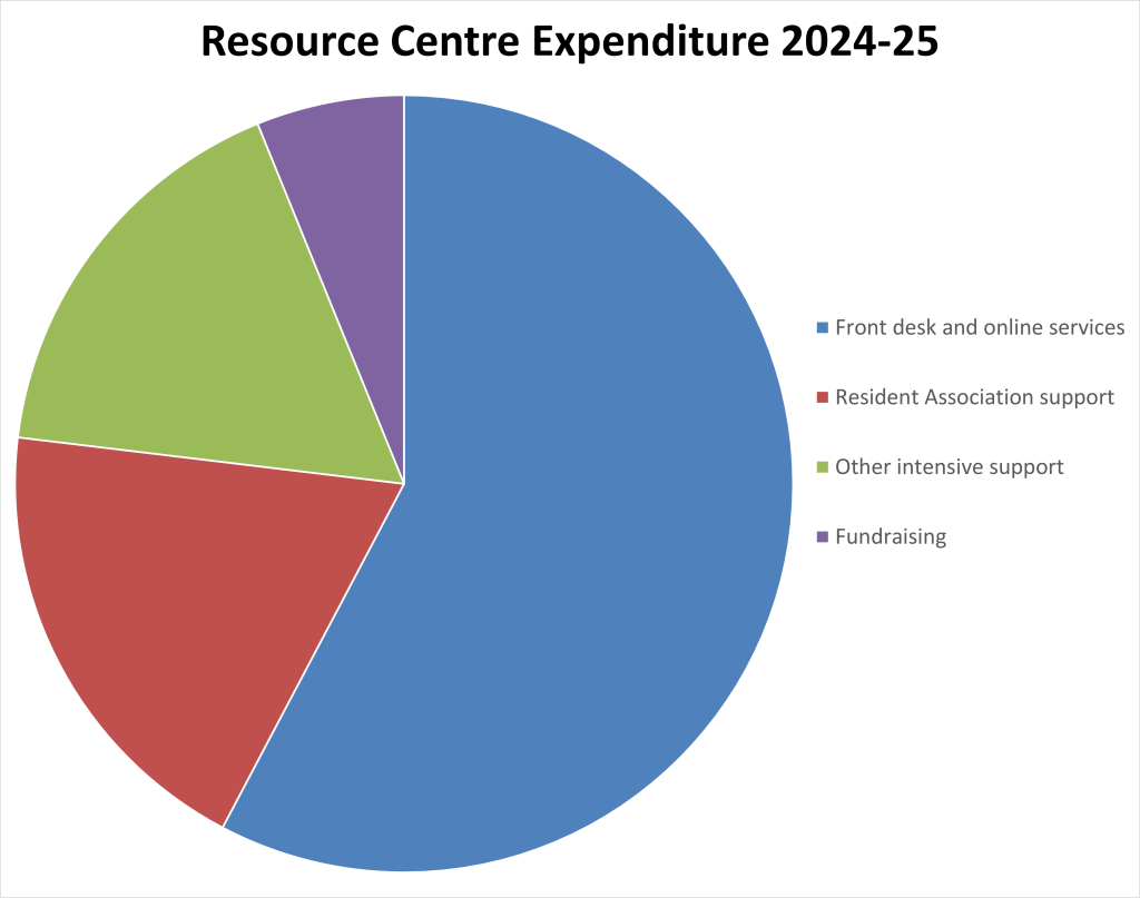 Pie chart showing Resource Centre expenditure for 2024-25