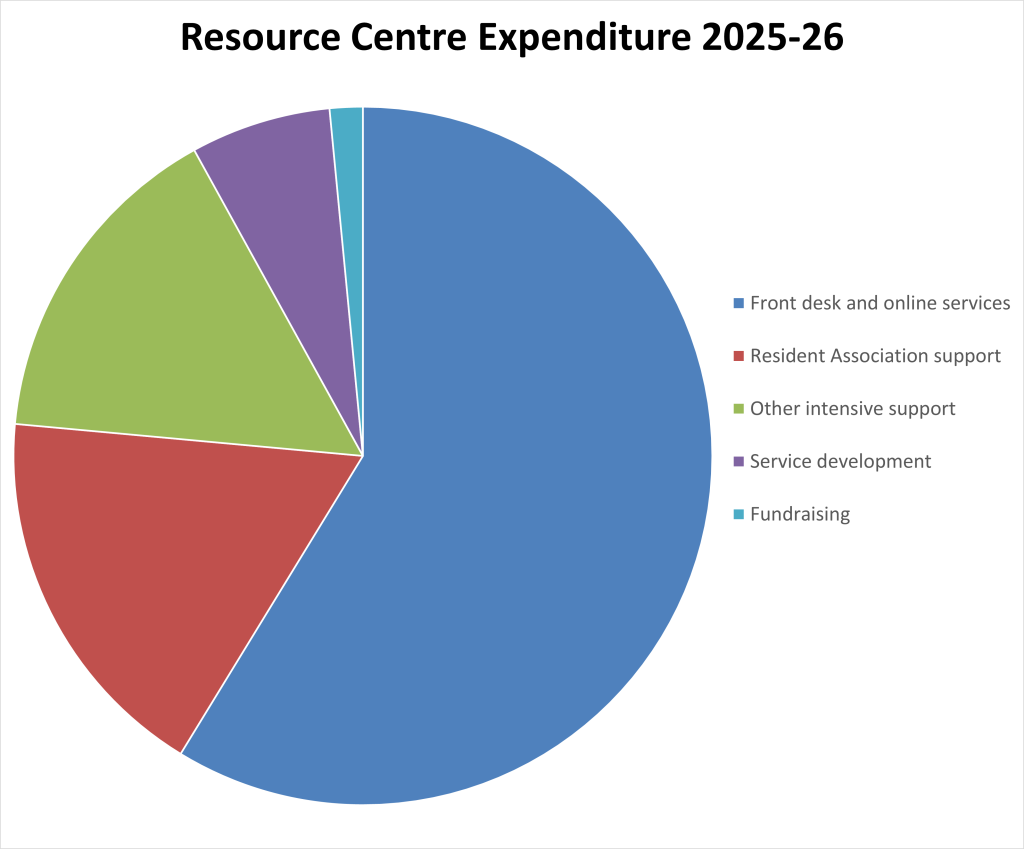 Pie chart showing breakdown of Resource Centre expenditure 2025-26:
Front desk and online services - 59%
Resident Association support - 18%
Other intensive support - 16%
Service development - 6%
Fundraising - 2%