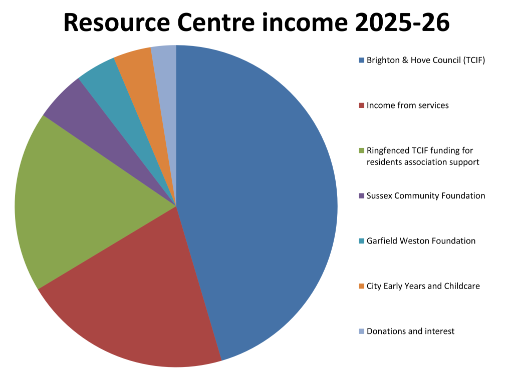 Pie chart showing breakdown of Resource Centre income 2025-26